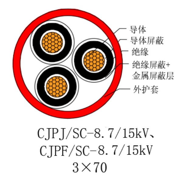铜芯交联聚乙烯绝缘低烟无卤船用电力电缆-CJPJ/SC-8.7/15kV、CJPF/SC-8.7/15kV