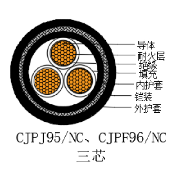 铜芯交联聚乙烯绝缘低烟无卤耐火船用电力电缆-CJPJ95/NC-0.6/1kV、CJPF96/NC-0.6/1kV