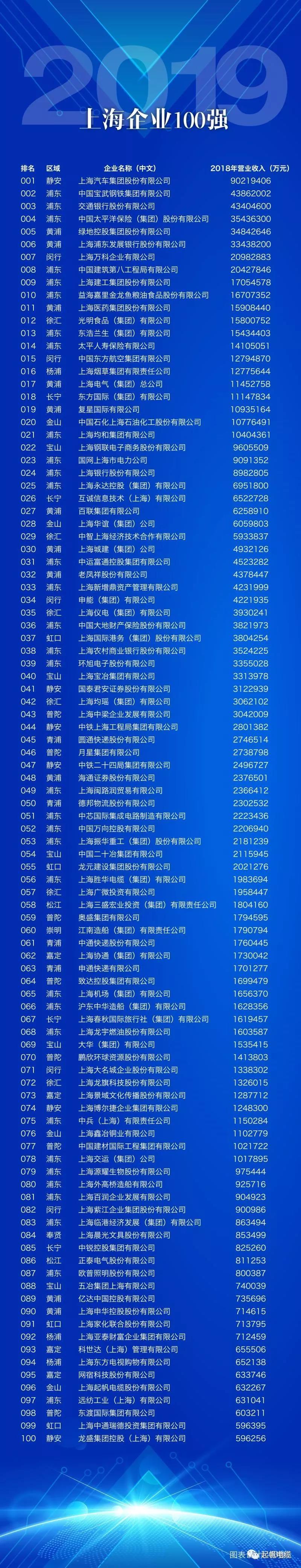 emc易倍电缆正式入围2019上海百强企业榜