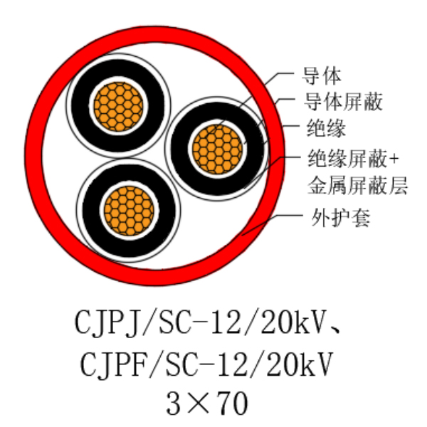 铜芯交联聚乙烯绝缘低烟无卤船用电力电缆-CJPJ/SC-12/20kV、CJPF/SC-12/20kV