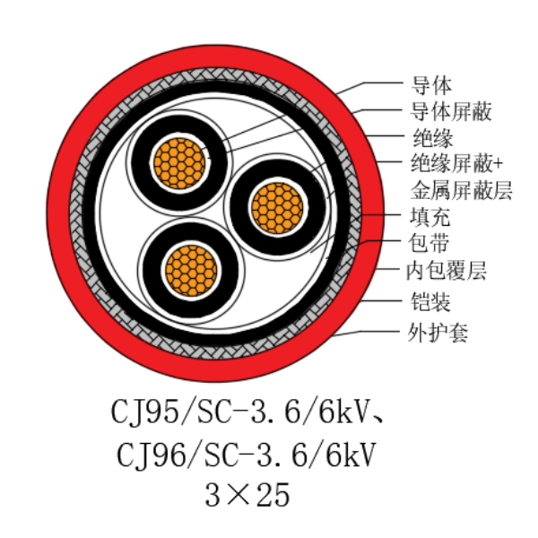 铜芯交联聚乙烯绝缘低烟无卤船用电力电缆-CJ95/SC-3.6/6kV、CJ96/SC-3.6/6kV