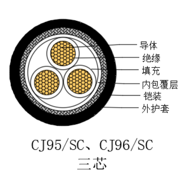 铜芯交联聚乙烯绝缘低烟无卤船用电力电缆-CJ95/SC-0.6/1kV、CJ96/SC-0.6/1kV